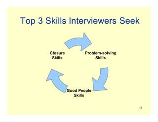 15
Top 3 Skills Interviewers Seek
Problem-solving
Skills
Good People
Skills
Closure
Skills
 