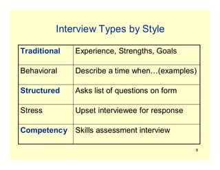 8
Interview Types by Style
Skills assessment interviewCompetency
Upset interviewee for responseStress
Asks list of questions on formStructured
Describe a time when…(examples)Behavioral
Experience, Strengths, GoalsTraditional
 