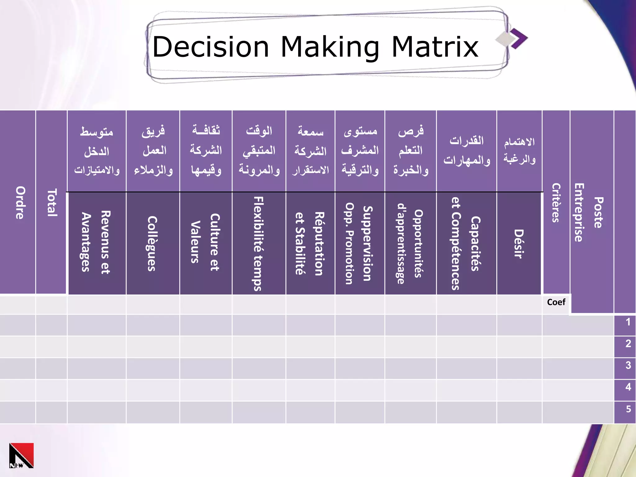 Decision Making Matrix
Poste
Entreprise
Critères
‫االهتمام‬
‫والرغبة‬
‫القدرات‬
‫والمهارات‬
‫فرص‬
‫التعلم‬
‫والخبرة‬
‫مستوى‬
‫المشرف‬
‫والترقي‬‫ة‬
‫سمعة‬
‫الشركة‬
‫االستقرا‬‫ر‬
‫الوقت‬
‫المتبقي‬
‫والمرونة‬
‫ثقافــة‬
‫الشركة‬
‫وقيمها‬
‫فريق‬
‫العمل‬
‫والزمالء‬
‫متوسط‬
‫الدخل‬
‫واالمتيازات‬
Total
Ordre
Désir
Capacités
etCompétences
Opportunités
d'apprentissage
Suppervision
Opp.Promotion
Réputation
etStabilité
Flexibilitétemps
Cultureet
Valeurs
Collègues
Revenuset
Avantages
Coef
1
2
3
4
5
 