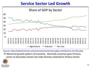 Service Sector Led Growth
10
 Abnormal growth pattern of economy . Normally countries goes Primary
sector to Secondary Sector but India directly switched to Tertiary Sector
0
10
20
30
40
50
60
1950-51
1953-54
1973-74
1967-68
1968-69
1964-65
1974-75
1959-60
1960-61
1957-58
1971-72
1965-66
1955-56
1980-81
1978-79
1983-84
1979-80
1984-85
1988-89
1989-90
1987-88
1994-95
1993-94
1995-96
1998-99
2000-01
2007-08
2004-05
2002-03
2008-09
2010-11
2012-13
Share of GDP by Sector
Agriculture Industry Ser vice
Source: http://statisticstimes.com/economy/sectorwise-gdp-contribution-of-india.php
 