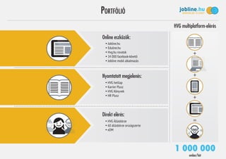 PORTFÓLIÓ
Online eszközök:
 Jobline.hu
 Eduline.hu
 Hvg.hu rovatok
 14 000 facebook-követő
 Jobline mobil alkalmazás
Nyomtatott megjelenés:
 HVG hetilap
 Karrier Plusz
 HVG Könyvek
 HR Plusz
Direkt elérés:
 HVG Állásbörze
 60 állásbörze országszerte
 eDM
HVG multiplatform-elérés
+
+
=
+
1 000 000
ember/hét
 