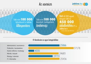 AZ ADATBÁZIS
Adminisztráció / asszisztencia
Értékesítés / kereskedelem
Humán erőforrás / munkaügy
25066
37178
CV-darabszám az egyes kategóriákban
4335
24683
19733
25436
Mérnök / műszaki
Pénzügy / számvitel
IT / informatika
Több mint100 000
feliratkozott a Jobline
Álláspostára
Heti 60 000 egyedi
látogató (UU) és
450 000
oldalletöltés(PI) a
Jobline.hu-n
(forrás: Gemius Opa 2013/Jan.)
Több mint100 000
kereshető, leválogatható
önéletrajz
 