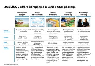 10
JOBLINGE offers companies a varied CSR package
Local
stockholders
Grants/
donations
Mentoring/
coaching
Training/
internship
Interregional
support
1. European Social Fund (ESF)
"As a stockholder of
JOBLINGE Munich,
we can demonstrate
our commitment
effectively and
sustainably. We can
actively help to shape
the initiative."
"We donate 10,000
euros annually; with
cofinancing from the
public sector1 our
donation is actually
worth 20,000 euros.
Thus we finance four
scholarships and help
four youths get on
track."
"We not only support
JOBLINGE financially,
we also commit
ourselves together
with our employees."
"We also use
JOBLINGE as a
management
development tool."
"We have already had
many from JOBLINGE
as interns and now
our second trainee.
We profit from the
great JOBLINGE
support even after
the end of the
program."
"With our annual
donation to the
umbrella organization,
we enable the
program to expand
quickly throughout
Germany with
consistent quality
…"
Partner
motivation
Duration
Long term:
usually 5 years
Medium term:
usually 3 years
Continuously:
6 months,
or periodically
Continuously:
~ 6–10 weeks,
or 2–3 years
Long term:
usually 5 years
One-time application
for stocks +
~ €20,000 p.a.
€5–10,000 p.a.
(usually connected
with donation)
(usually connected
with donation)
Premium partners
starting at €50,000 p.a.
Grant
amount
Form of
commitment
Taking responsibility
locally as a
stockholder
Supporting local
youths in participating
in the program
Employees volunteer
as mentors/coaches
Training/internship
position offers
Supporting the growth of
the initiative
 