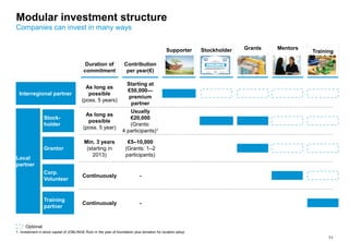 11
Modular investment structure
Companies can invest in many ways
Mentors
Training
partner
Corp.
Volunteer
Stock-
holder
Grantor
Optional
Training
GrantsStockholder
Duration of
commitment
As long as
possible
(poss. 5 years)
Contribution
per year(€)
1. Investment in stock capital of JOBLINGE Ruhr in the year of foundation plus donation for location setup
Supporter
Interregional partner
Starting at
€50,000—
premium
partner
Usually
€20,000
(Grants:
4 participants)1
€5–10,000
(Grants: 1–2
participants)
-
-
As long as
possible
(poss. 5 year)
Min. 3 years
(starting in
2013)
Continuously
Continuously
Local
partner
 