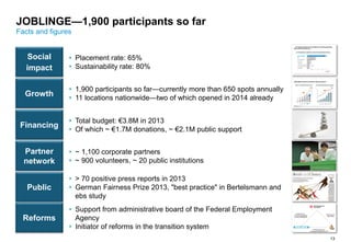 13
Partner
network
• ~ 1,100 corporate partners
• ~ 900 volunteers, ~ 20 public institutions
Growth
• 1,900 participants so far—currently more than 650 spots annually
• 11 locations nationwide—two of which opened in 2014 already
Public
• > 70 positive press reports in 2013
• German Fairness Prize 2013, "best practice" in Bertelsmann and
ebs study
Reforms
Vorfinanzierung +
erfolgsabhängiger Bonus
Kontrolle von
Vermittlungserfolg
und Nachhaltigkeit
Zahlungnur
bei Erfolg
• Support from administrative board of the Federal Employment
Agency
• Initiator of reforms in the transition system
• Placement rate: 65%
• Sustainability rate: 80%
Social
impact
Financing
• Total budget: €3.8M in 2013
• Of which ~ €1.7M donations, ~ €2.1M public support
JOBLINGE seit Start auf starkem Wachstumskurs...
Mehr als 1.500 Teilnehmer bis Ende '13...
Kommentar: HR = Hochrechnung, FC = Forecast
1. Grundschuljahr
Quelle: Finanzübersicht Stand April 2013, Quotenstand JOBLINGE per Aug '13, Arbeitspapier des Ministerium für Arbeit, Integration und Soziales des Landes NRW : " Neues Übergangssystem
Schule – Beruf in NRW" (31.01.2012)
372
304
448
182
102
34
1.582
318
136
34
-500
0
500
1.000
1.500
2.000
+72%
2013
(Plan)
512
(+140)
2012
1.070
2011
622
201020092008
Anzahl
Teilnehmer
PlanIstKumuliert
... durch starkes geographisches Wachstum
1
58
50
47
32
19
8
2
0
5
10
15
-40
-20
0
20
40
60
2
20102009
4
2011
3
7
2008
Anzahl
MAK
2013
+49%
2012 2014
(Plan)
11
10-1
BY X
MA Kapazität Anzahl Standorte
... bei weiterhin überdurchschnittlichen Vermittlungsquoten
trotz starken Wachstums....
Vermittlungserfolge in ungeförderte, sozialversicherungspflichtige Ausbildung
8
9
10
12
12
31
33
68
0 20 40 60 80
Jugendwerkstatt
Ausbildungsvorbereitung (TZ)
Ausbildungsvorbereitung (VZ)
Werkstattjahr
Aktivierungshilfe
Berufsorientierungsjahr
BvB
Quelle: Quotenstand JOBLINGE per Aug '13, Arbeitspapier des Ministerium für Arbeit, Integration und Soziales des Landes NRW : " Neues Übergangssystem Schule – Beruf in NRW" (31.01.2012)
Ø 16%
Vermittlungsraten
(in %)
JOBLINGE—1,900 participants so far
Facts and figures
 