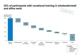 16
32% of participants with vocational training in wholesale/retail
and office work
0
20
40
60
80
100
6%
Hotel/hospitality
Regularly placed
participants in %
7%
OtherPlant
mechanics/
mechatronics
10%
Social/health
care
11%
Office
administrator
14%
Wholesale/retail
18%
Placed in
training
100%
Warehouse
logistics
IT specialist
30%
4%
Including
• Gardner
• Interior designer
• Road builder
• Carpenter
 