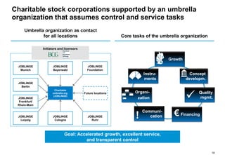 18
Umbrella organization as contact
for all locations Core tasks of the umbrella organization
Charitable
umbrella org.
(JOBLINGE)
JOBLINGE
Bayerwald
JOBLINGE
Munich
JOBLINGE
Frankfurt/
Rhein-Main
JOBLINGE
Leipzig
JOBLINGE
Foundation
JOBLINGE
Berlin
JOBLINGE
Cologne
Future locations
Initiators and licensors
Goal: Accelerated growth, excellent service,
and transparent control
Charitable stock corporations supported by an umbrella
organization that assumes control and service tasks
JOBLINGE
Ruhr
Communi-
cation! Financing€
Growth
Instru-
ments
Quality
mgmt.
Organi-
zation
Concept
developm.
 