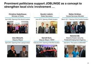 20
Heinrich Alt,
Board of basic security,
Federal Employment Agency
Garrelt Duin,
Deputy Mayor, NRW
Prominent politicians support JOBLINGE as a concept to
strengthen local civic involvement …
Christine Haderthauer,
Minister of State
Kerstin Liebich,
State Secretary
Stefan Grüttner,
Social Services Minister
Uwe Albrecht,
Deputy Mayor
April 2009: Opening of the Munich location June 2010: Opening of Berlin location March 2011: Opening of the Frankfurt location
April 2012: Opening of the Leipzig location February 2013: Opening of the Ruhr location April 2013: "Five years of JOBLINGE"
 