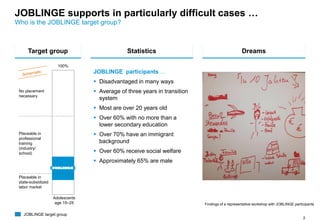 2
Statistics
JOBLINGE participants …
 Disadvantaged in many ways
 Average of three years in transition
system
 Most are over 20 years old
 Over 60% with no more than a
lower secondary education
 Over 70% have an immigrant
background
 Over 60% receive social welfare
 Approximately 65% are male
Dreams
JOBLINGE supports in particularly difficult cases …
Who is the JOBLINGE target group?
Target group
JOBLINGE target group
Findings of a representative workshop with JOBLINGE participants
Adolescents
age 15–25
100%
Placeable in
state-subsidized
labor market
Placeable in
professional
training
(industry/
school)
No placement
necessary
 