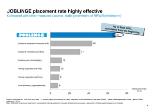 4
JOBLINGE placement rate highly effective
Compared with other measures (source: state government of NRW/Bertelsmann)
8
9
10
12
31
44
0 20 40 60 80
Youth workshop (Jugendwerkstatt)
Training preparation (part time)
Training preparation (full time)
Workshop year (Werkstattjahr)
Vocational orientation year (BOJ)
Vocational preparation measures (BvB)
68
Source: Quota level for JOBLINGE as of Sept. '13, working paper of the Ministry of Labor, Integration, and Social Affairs of the state of NRW : "Neues Übergangssystem Schule – Beruf in NRW"
(January 31, 2012)
Note: JOBLINGE only counts placement in unsubsidized training positions or insurable employment as success—placement in further support programs not included
Replacement rate
(in %)
 