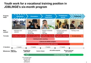 6
Youth work for a vocational training position in
JOBLINGE's six-month program
Apply to
JOBLINGE
Program
steps:
Milestones:
 duration:
Main
content:
Formats:
• Training or hire• Review of intended
career
• Job skills
• Practical verification
of aptitude for
training/job
• Motivation and
selection
• Career orientation
• Job skills
• Social skills
Orientation
Probationary
period
Career chosen
Job skills acquired Receive training/
job contract
Practical
experience
Accepted by
JOBLINGE
~ 2 weeks ~ 6 weeks ~ 6 weeks ~ 11 weeks
Individual work, coaching
Charitable project work Hands-on work projects Qualification internship Application internship
Cultural and athletic program
On-site training
Betreuung durch/Arbeit mit MentorenCoaching by/working with mentors
Four groups start
per year with
approx. 20
participants
~ 20
Follow-upAdmission
Individual coaching
 