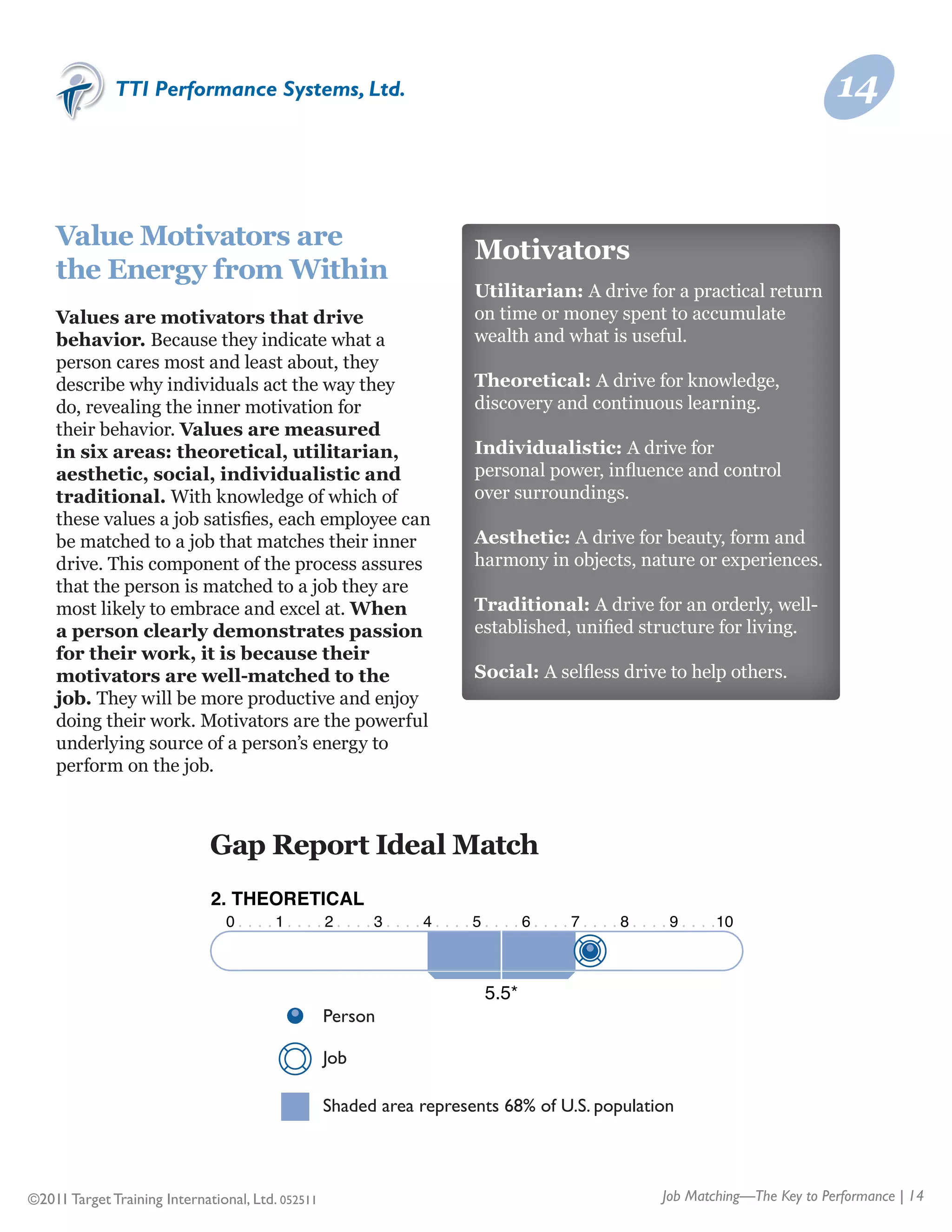 TTI Performance Systems, Ltd.                                                                                                     14


    Value Motivators are                                                         Motivators
    the Energy from Within
                                                                                 Utilitarian: A drive for a practical return
    Values are motivators that drive                                             on time or money spent to accumulate
    behavior. Because they indicate what a                                       wealth and what is useful.
    person cares most and least about, they
    describe why individuals act the way they                                    Theoretical: A drive for knowledge,
    do, revealing the inner motivation for                                       discovery and continuous learning.
    their behavior. Values are measured
    in six areas: theoretical, utilitarian,                                      Individualistic: A drive for
    aesthetic, social, individualistic and                                       personal power, influence and control	
    traditional. With knowledge of which of                                      over surroundings.
    these values a job satisfies, each employee can
    be matched to a job that matches their inner                                 Aesthetic: A drive for beauty, form and
    drive. This component of the process assures                                 harmony in objects, nature or experiences.
    that the person is matched to a job they are
    most likely to embrace and excel at. When                                    Traditional: A drive for an orderly, well-
    a person clearly demonstrates passion                                        established, unified structure for living.
    for their work, it is because their
    motivators are well-matched to the                                           Social: A selfless drive to help others.
    job. They will be more productive and enjoy
    doing their work. Motivators are the powerful
    underlying source of a person’s energy to
    perform on the job.



                              Gap Report Ideal Match
                              2. THEORETICAL
                                0 . . . . 1 . . . . 2 . . . . 3 . . . . 4 . . . . 5 . . . . 6 . . . . 7 . . . . 8 . . . . 9 . . . .10



                                                                                   5.5*




©2011 Target Training International, Ltd. 052511                                                                      Job Matching—The Key to Performance | 14
 