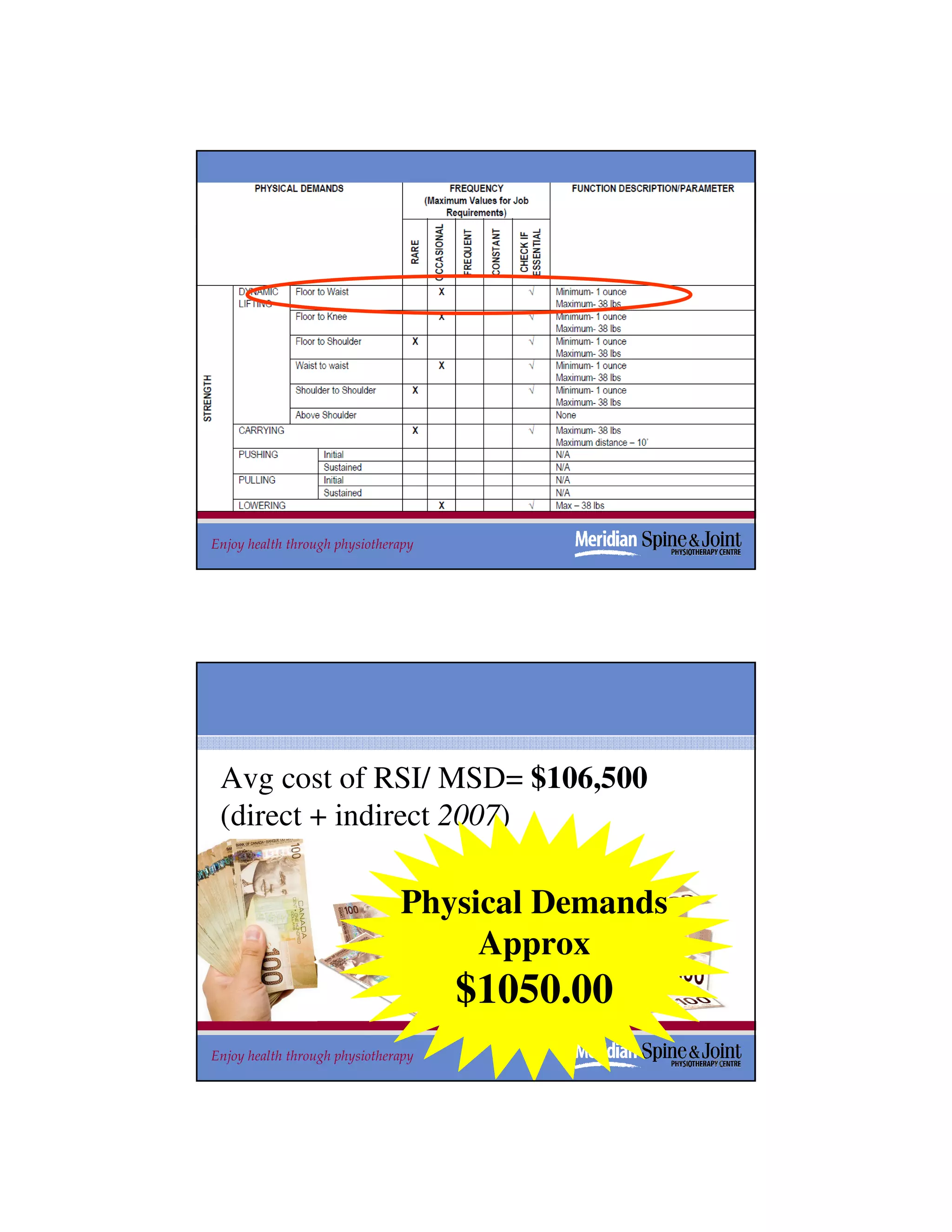 PDD




Enjoy health through physiotherapy                21




 Avg cost of RSI/ MSD= $106,500
 (direct + indirect 2007)

                               Physical Demands
                                    Approx
                                     $1050.00
Enjoy health through physiotherapy                22
                                                  22
 