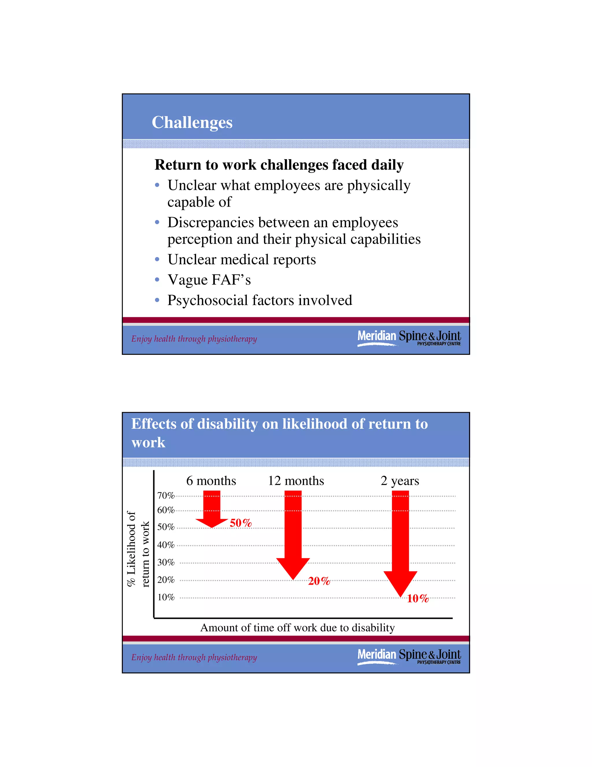 Challenges

                  Return to work challenges faced daily
                  • Unclear what employees are physically
                    capable of
                  • Discrepancies between an employees
                    perception and their physical capabilities
                  • Unclear medical reports
                  • Vague FAF’s
                  • Psychosocial factors involved

  Enjoy health through physiotherapy                                        3




  Effects of disability on likelihood of return to
  work

                        6 months        12 months              2 years
                  70%
                  60%
% Likelihood of




                                50%
return to work




                  50%
                  40%
                  30%
                  20%                           20%
                  10%                                                 10%

                          Amount of time off work due to disability

  Enjoy health through physiotherapy                                        4
 