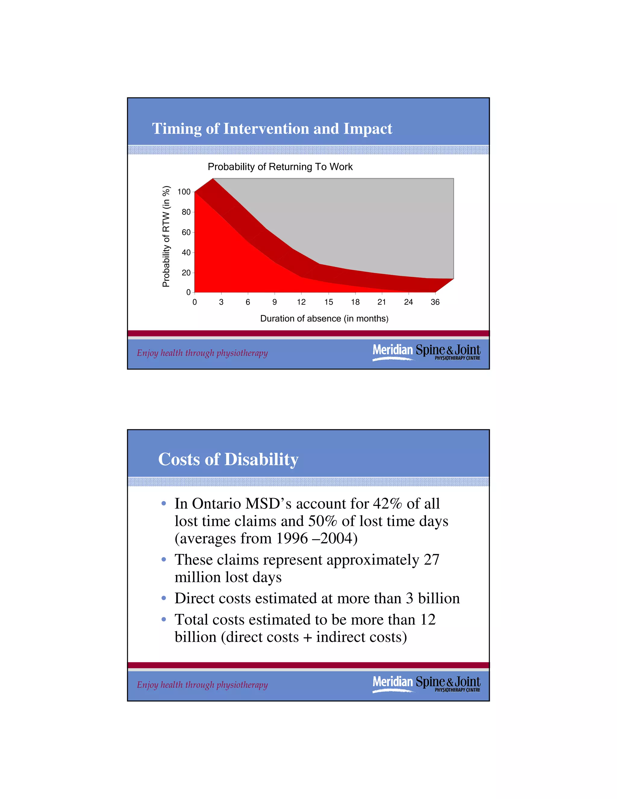 Timing of Intervention and Impact

      Probability of RTW (in %)             Probability of Returning To Work

                                  100

                                   80

                                   60

                                   40

                                   20

                                    0
                                        0     3     6     9     12     15    18     21    24   36

                                                        Duration of absence (in months)


Enjoy health through physiotherapy                                                                  5




     Costs of Disability

      • In Ontario MSD’s account for 42% of all
        lost time claims and 50% of lost time days
        (averages from 1996 –2004)
      • These claims represent approximately 27
        million lost days
      • Direct costs estimated at more than 3 billion
      • Total costs estimated to be more than 12
        billion (direct costs + indirect costs)

Enjoy health through physiotherapy                                                                  6
 