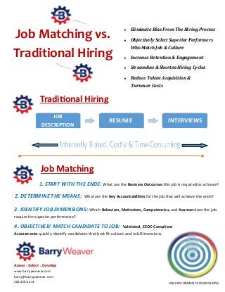 Traditional Hiring
Job Matching vs.
Traditional Hiring
 Eliminate Bias From The Hiring Process
 Objectively Select Superior Performers
Who Match Job & Culture
 Increase Retention & Engagement
 Streamline & Shorten Hiring Cycles
 Reduce Talent Acquisition &
Turnover Costs
Job Matching
1. START WITH THE ENDS: What are the Business Outcomes this job is required to achieve?
2. DETERMINE THE MEANS: What are the Key Accountabilities for the job that will achieve the ends?
3. IDENTIFY JOB DIMENSIONS: Which Behaviors, Motivators, Competencies, and Acumen does the job
require for superior performance?
4. OBJECTIVELY MATCH CANDIDATE TO JOB: Validated, EEOC-Compliant
Assessments quickly identify candidates that best fit culture and Job Dimensions.
Assess * Select * Develop
www.barrypweaver.com
barry@barrypweaver.com
202.403.4411
RESUME INTERVIEWS
JOB
DESCRIPTION
JOB PERFORMANCE DIMENSIONS
 