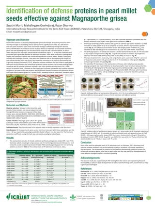 About ICRISAT: www.icrisat.org
ICRISAT’s scientific information: http://EXPLOREit.icrisat.org
Nov 2019
Identification of defense proteins in pearl millet
seeds effective against Magnaporthe grisea
Swathi Marri, Mahalingam Govindaraj, Rajan Sharma
International Crops Research Institute for the Semi-Arid Tropics (ICRISAT), Patancheru-502 324, Telangana, India
Rationale and Objective
Pearl millet leaf blast is caused by Magnaporthe grisea (Anamorph, Pyricularia grisea) has been
recently emerged as devastating disease with economic significance in India. It is well-known
that host plant resistance is the most economical strategy to effectively manage this disease;
hence, identification of resistance sources for blast disease is important to incorporate resistance
genes into elite breeding lines. On the other hand, fungal cell wall is a multi-layered, in which
chitin and glucan are the major polysaccharide constituents (Figure 1). In this view, chitinases and
glucanases gain significant attention as antifungal enzymes. These were produced as pathogenesis
related (PR) hydrolses in plants with constitutive expression in seeds, leaves, flowers, tubers and
induced upon pathogen invasion. They exert their defensive role by decomposing the fungal cell
wall polysaccharides chitin and glucan into respective monomers as N-Acetyl D-glucosamine and
D-glucose residues (Prasannath, 2017). Whereas, protease inhibitors (PIs) are known to participate in
defensive role by inhibiting the extracellular protease activity secretes from actively growing fungal
mycelia as well as cysteine proteases involved in the chitin synthase activity (Joshi et al., 1998).
Hence, the present study is focused on the screening of chitinases, glucanases and cysteine protease
inhibitors in ten pearl millet seed proteins with differential disease resistance and evaluation of their
anti fungal efficacy against growth of P. grisea (Pg 45), prevalent isolate in Hyderabad, Telangana region.
β-1,3 glucanases (r, 0.53) and cystatins (r, 0.65) are in positive significant correlation with the
disease resistance score (Pg 45) under glass house conditions (Table 1).
•	 Anti-fungal screenings of seed proteins (360 µg/ml) on oatmeal agar plates resulted in 22-40%
reduction in radial growth of Pg 45 as compared to control, which is represented in growth
curves (Fig. 2). The effective concentration for the 50% fungal growth inhibition (EC50
) was
identified as 400 and 600 μg/ml for resistant lines IP 21187 and ICMR 06444, respectively.
•	 The antifungal potency of tested seed proteins is further demonstrated by the 20-77% reduction
in dry weight of fungal biomass (Fig. 3A). A significant reduction in biomass dry weight was
observed with lines ICMR 06444 (77%) and IP 21187 (44%) as shown in Fig. 3B.
•	 Microspectrophotometric assays (A595
nm) using diluted spore suspension of Pg 45 in presence
of respective seed protein (16 μg) resulted in 24-83 % retardation in initial growth (Fig. 3C)
and spore germination of fungi (Fig. 3D).
•	 The identified PR hydrolases in the seed proteins chtinases and β-1,3 glucanases possibly
playing synergistic role in plant defense by decomposing the major structural polysaccharides
chitin [β-(1,4)-linked polymer of N-acetyl D-glucosamine, GlcNAc] and β-1,3 glucan [β-(1,3)-
linked polymer of D-glucose] of fungal cell wall (Prasannath, 2017). Whereas cysteine protease
inhibitors may play defense role by inhibiting the proteases involved in the chitin synthase
activity (Joshi et al., 1998).
PR hydrolases, cysteine PI activity in seed proteins and correlation with glasshouse screenings against
blast disease
Entry Name
Chitinase activity
(units/ml)
β-1,3 glucanase
actiivty (units/mg)
Cysteine PI activity
(units/mg)
Glasshouse screening
(0-9 scale*)
ICMB 9333 14.0 ± 0.8b
23.1 ± 0.7b
87.5 ± 2.5b
R
ICMB 95444 11.7 ± 0.9c
15.7 ± 0.4c
63.8 ± 3.6c
S
ICMB 97222 16.0 ± 0.6a
22.9 ± 0.6b
88.3 ± 2.5b
R
ICMB 01333 13.2 ± 1.2b
20.7 ± 0.7b
57.4 ± 1.2c
S
ICMB 02444 12.8 ± 0.2b
21.1 ± 1.1b
69.3 ± 0.8b
S
ICMR 06444 18.5 ± 0.4a
38.3 ± 2.5a
122.4 ± 6.4a
R
863BP2 13.2 ± 0.8b
22.5 ± 1.7b
66.7 ± 3.6c
S
ICMR 06222 15.6 ± 0.9a
23.1 ± 1.1b
71.3 ± 4.1b
R
ICMR 11003 15.8 ± 0.8a
23.8 ± 1.7b
71.7 ± 1.2b
R
IP 21187 18.2 ± 0.9a
47.8 ± 3.0a
123.8 ± 8.7a
R
Correlation (r) 0.81** 0.53** 0.65** ---
Different letters within column indicate significant variation among the millet lines. ** significant at 1% probability level
* 0-3 Resistant; 4-9 Susceptible
Figure 1 . Representative picture of foliar blast disease incidence on pearl millet plant. Inset: Structural
components of fungal cell wall.
Materials and Methods
Material selection: Ten pearl millet inbred (six seed
parents, three restorers and one germplasm derived)
having differential resistance response to foliar blast
disease were selected (863BP2, ICMB 9333, ICMB 95444,
ICMB 97222, ICMB 01333, ICMB 02444, ICMR 06444, ICMR
06222, ICMR 11003, IP 21187).
Isolate selection: The single spore culture of P. grisea
pathotype-isolate collected from pearl millet field located in
Patancheru (Pg 45), Hyderabad, India (Thakur et al., 2009).
Lab experiments: The protocols used in the present study are briefly explained in the flow chart.
Data Analysis: All the experiments were carried out three times each with three replications, and the
mean ± SE was reported by using Sigma plot 12.0 (Systat Software Inc., San Jose, CA). The Pearson’s
correlation coefficient among the traits was calculated using Sigma stat software.
Results
•	 The seed protein extrudes of inbreds exhibited significant pathogenesis related (PR-2 and PR-3)
hydrolase activity including β-1,3 glucanases (16-47.8 Units/mg protein) and chitinases (12-18.2
Units/ml) as well as cysteine protease inhibitor (PR-6) activity against papain (57-123 Units/mg
protein) as shown in Table 1. The activity levels of PR hydrolases chitinases (r, 0.81),
Conclusion
Pearl millet seed has adequate levels of PR hydrolases such as chitinases, β-1,3 glucanases and
cysteine protease inhibitors and can be explored to capture variability in breeding populations
and germplasm. The recognized PR proteins will be helpful as biochemical markers to screen the
differential resistance against foliar blast in pearl millet and also may useful for the exploitation of
novel defense strategies helpful in resistance breeding.
Acknowledgements
This research study was supported by N-PDF funding from the Science and Engineering Research
Board (SERB), a statutory body of Department of Science and Technology (DST), Government of India
is greatly acknowledged.
References
Broekaert WF. et al., (1990). FEMS Microbiol Lett, 69: 55-60.
Cole MD. (1994). Biochem syst & Eco, 22: 837-856.
Ferrari AR. et al., (2014). Biotechnol Biofuels, 7: 37.
Filippova Y. et al., (1984). Anal Biochem, 143: 293-297.
Joshi BN. et al., (1998). Biochem Biophys Res Comm, 246: 382–387.
Koga D. (1988). Agric Biol Chem, 52: 2091–93.
Prasannath K. (2017). J Agric Sci 11: 38.
Thakur, RP. (2009). J SAT Agric Res, 7: 1-5.
Figure 2. Antifungal efficacy of seed proteins (360 μg/ml) A. 1-5 B. 6-10 on radial growth of P. grisea.
Statistical difference among growth curves at P<0.05 are shown with different symbols.
Crude protein extraction
Fungal zone inhibition
assays (Cole, 1994)
Microspectrophotometric
assays (Broekaert et al., 1990)
Chitinase assay
(Ferrai et al., 2014)
Cysteine protease
inhibition assay
(Fillipova et al., 1984)
Pearl millet seeds
Antifungal screening
*(% control)
Biochemical
characterization
*control - fungal culture without addition of test sample
β-1,3 Glucanase assay
(Koga et al., 1988)
Methodology followed for the study.
Methodology followed for the study.
B
Figure 3. Inhibitory effect of seed proteins against growth of P. grisea evident by A. dry weight reduction of
fungal biomass at 0.001% w/v, B. restoration of culture nutritional media with gradual increase of ICMR
06444. C. Microspectrophotometric assays (A595) in presence of seed proteins (16 μg). D. Retardation
of spore germination (ICMR 06444, 16 μg) One way ANOVA test was performed (Tukey method) and the
statistical difference at P<0.05 are shown with ‘#’ symbol
A
Spores (control)
Spores + seed protein (18 h)
0 h 18 h
1		 2		 3
1 Control (PDB + Fungal disc)
2.Seed protein (400 µg)
3. Seed protein (800 µg)
B
D
Email: mswathi.win@gmail.com
 
