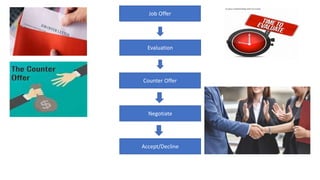 Job Offer
Evaluation
Counter Offer
Negotiate
Accept/Decline
 