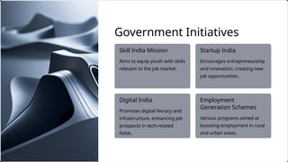 Employment
Generation Schemes
Government Initiatives
Digital India
Promotes digital literacy and
infrastructure, enhancing job
prospects in tech-related
fields.
Skill India Mission
Aims to equip youth with skills
relevant to the job market.
Various programs aimed at
boosting employment in rural
and urban areas.
Startup India
Encourages entrepreneurship
and innovation, creating new
job opportunities.
 