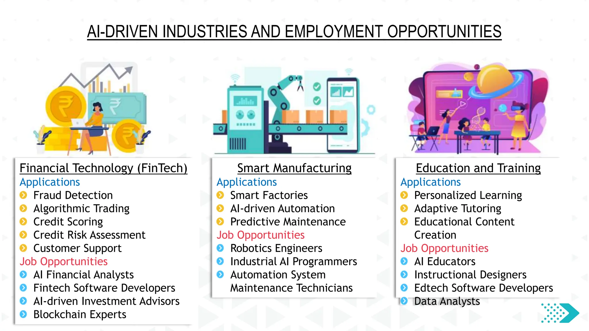 Financial Technology (FinTech)
Applications
Fraud Detection
Algorithmic Trading
Credit Scoring
Credit Risk Assessment
Customer Support
Job Opportunities
AI Financial Analysts
Fintech Software Developers
AI-driven Investment Advisors
Blockchain Experts
Smart Manufacturing
Applications
Smart Factories
AI-driven Automation
Predictive Maintenance
Job Opportunities
Robotics Engineers
Industrial AI Programmers
Automation System
Maintenance Technicians
Education and Training
Applications
Personalized Learning
Adaptive Tutoring
Educational Content
Creation
Job Opportunities
AI Educators
Instructional Designers
Edtech Software Developers
Data Analysts
AI-DRIVEN INDUSTRIES AND EMPLOYMENT OPPORTUNITIES
 
