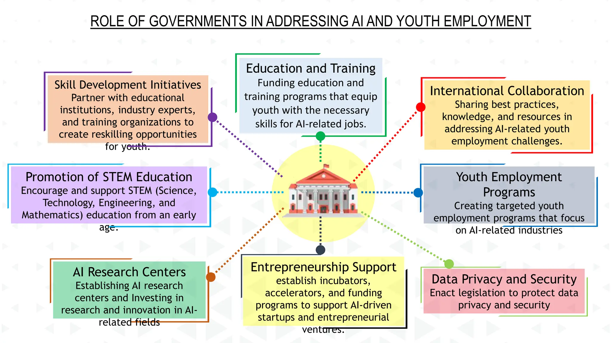 Entrepreneurship Support
establish incubators,
accelerators, and funding
programs to support AI-driven
startups and entrepreneurial
ventures.
Skill Development Initiatives
Partner with educational
institutions, industry experts,
and training organizations to
create reskilling opportunities
for youth.
AI Research Centers
Establishing AI research
centers and Investing in
research and innovation in AI-
related fields
Data Privacy and Security
Enact legislation to protect data
privacy and security
Youth Employment
Programs
Creating targeted youth
employment programs that focus
on AI-related industries
International Collaboration
Sharing best practices,
knowledge, and resources in
addressing AI-related youth
employment challenges.
Education and Training
Funding education and
training programs that equip
youth with the necessary
skills for AI-related jobs.
Promotion of STEM Education
Encourage and support STEM (Science,
Technology, Engineering, and
Mathematics) education from an early
age.
ROLE OF GOVERNMENTS IN ADDRESSING AI AND YOUTH EMPLOYMENT
 