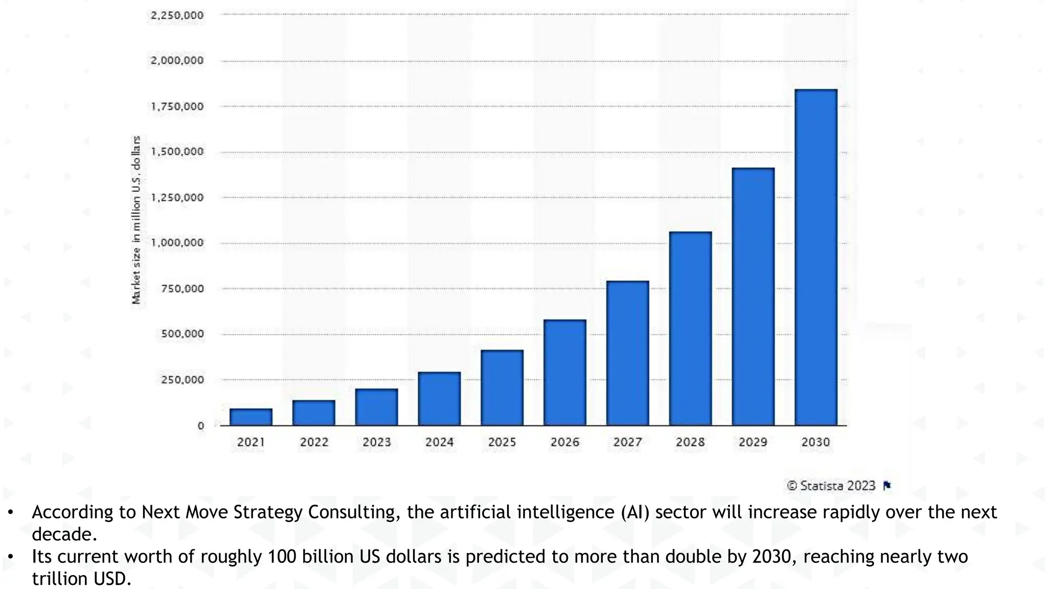 • According to Next Move Strategy Consulting, the artificial intelligence (AI) sector will increase rapidly over the next
decade.
• Its current worth of roughly 100 billion US dollars is predicted to more than double by 2030, reaching nearly two
trillion USD.
 