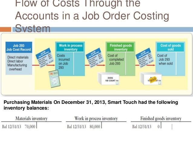 Job Order and Process Costin Accounting