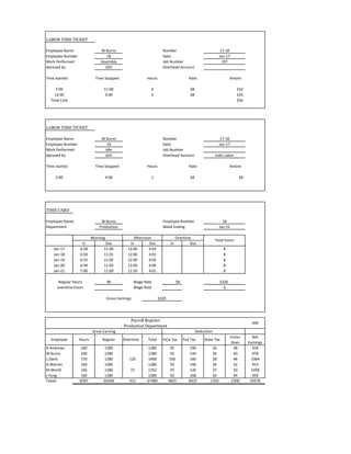W.Burns Number
18 Date
Assembly
JGH
Time started Time Stopped Hours Rate Amont
7:00 11:00 4 $8 $32
12:00 3:00 3 $8 $24
Total Cost $56
W.Burns Number
18 Date
Idle
JGH
Time started Time Stopped Hours Rate Amont
3:00 4:00 1 $8 $8
TIME CARD
W.Burns
Production
In Out In Out In Out
Jan-17 6:58 11:00 12:00 4:03
Jan-18 6:59 11:01 12:00 4:01
Jan-19 6:55 11:05 12:00 4:05
Jan-20 6:59 11:02 12:00 4:00
Jan-21 7:00 11:00 11:59 4:01
40 $8
Employee Hours Regular Overtime Total FICA Tax Fed Tax State Tax
Union
Dues
Net
Earnings
H.Andrews 160 1280 1280 92 196 26 48 918
W.Burns 160 1280 1280 92 144 26 40 978
L.Davis 170 1280 120 1400 100 160 28 48 1064
D.Warren 160 1280 1280 92 196 26 52 914
M.Worth 166 1280 72 1352 97 120 27 50 1058
J.Yong 160 1280 1280 92 168 26 44 950
Totals 8397 66568 912 67480 4825 8435 1350 2300 50570
DeductionGross Earning
Gross Earnings $320
JAN
Payroll Register
Production Department
Overtime
Total hours
8
Regular Hours
overtime hours
Wage Rate
Wage Rate
$320
0
8
8
8
8
Aproved by Overhead Account Indir.Labor
Employee Name
Department
Employee Number
Week Ending
18
Jan-21
Morning Afternoon
Employee Name 17-18
Employee Number Jan-17
Work Performed Job Number
17-18
Jan-17
197
LABOR TIME TICKET
Job Number
Overhead Account
LABOR TIME TICKET
Employee Name
Employee Number
Work Performed
Aproved by
 
