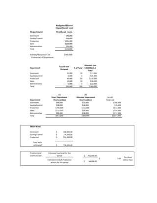 Budgeted Direct
Department cost
Department Overhead Costs
Storeroom $96,000
Quality Control $58,000
Production $296,000
Sales $110,000
Administrative $93,000
Total $653,000
Building Occupancy Cost $360,000
Department
Square feet
Occupied
% of Total
Allocated cost
$360000x% of
Total
Storeroom 20,000 20 $72,000
Quality Control 5,000 5 $18,000
Production 60,000 60 $216,000
Sales 10,000 10 $36,000
Administrative 5,000 5 $18,000
Total 100,000 100 $360,000
(a)+(b)
Department Total Cost
Storeroom $168,000
Quality Control $76,000
Production $512,000
Sales $146,000
Administrative $111,000
Total $1,013,000
MOH Cost
Storeroom 168,000.00$
Quality Control 76,000.00$
Production 512,000.00$
Total MOH
estimated 756,000.00$
Predetermind
overhead rate: 756,000.00$
84,000.00$
$18,000
$360,000
(a) (b)
Allocated Department
Overhead Cost
$72,000
$18,000
$216,000
$36,000$110,000
$93,000
$96,000
$58,000
$296,000
$653,000
Common to All department
Direct Department
Overhead Cost
Estimated overhead for the
period
Estimated level of Production
activity for the period
9.00$
Per direct
labour hour
 