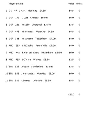 Player details                            Value Points

1 GK 47 J Hart Man City £4.5m               £4.5    0

2 DEF 176 D Luiz Chelsea £6.0m              £6.0    0

3 DEF 221 M Kelly Liverpool £3.5m           £3.5    0

4 DEF 478 M Richards Man City £4.5m         £4.5    0

5 DEF 338 M Dawson Tottenham £4.0m          £4.0    0

6 MID 693 C N'Zogbia Aston Villa £4.0m      £4.0    0

7 MID 748 R Van der Vaart Tottenham £6.0m   £6.0    0

8 MID 755 J O'Hara Wolves £2.5m             £2.5    0

9 STR 922 A Gyan Sunderland £3.5m           £3.5    0

10 STR 956 J Hernandez Man Utd £6.0m        £6.0    0

11 STR 959 L Suarez Liverpool £5.5m         £5.5    0




                                            £50.0   0
 