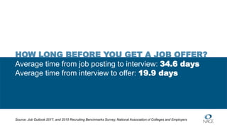 Source: Job Outlook 2017, and 2015 Recruiting Benchmarks Survey, National Association of Colleges and Employers
HOW LONG BEFORE YOU GET A JOB OFFER?
Average time from job posting to interview: 34.6 days
Average time from interview to offer: 19.9 days
 