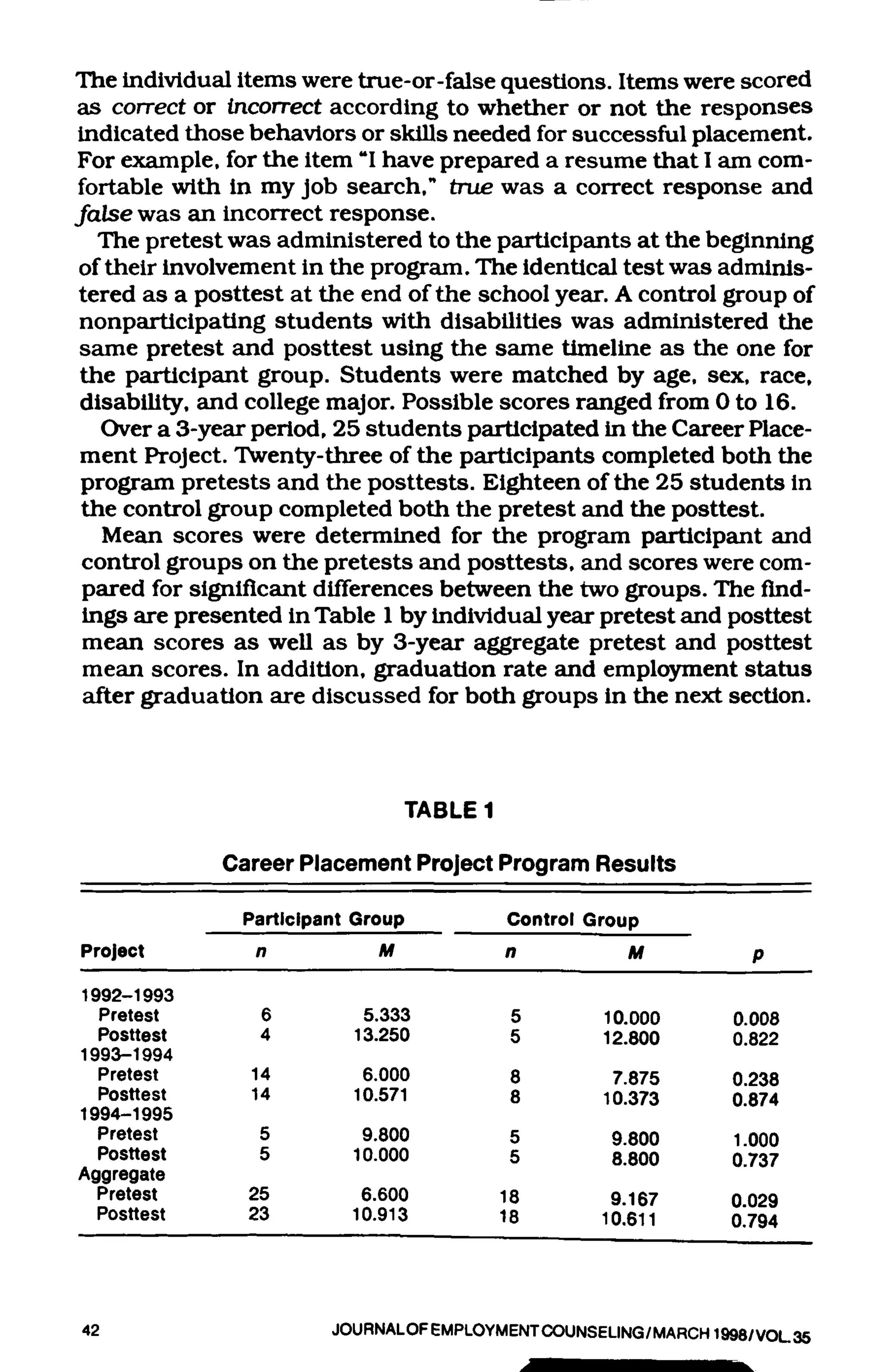 The individual items were true-or-false questions. Items were scored
as correct or incorrect according to whether or not the responses
indicated those behaviors or skills needed for successful placement.
For example, for the item "I have prepared a resume that I am com-
 fortable with in my job search." true was a correct response and
frilse was an incorrect response.
   The pretest was administered to the participants at the beginning
 of their involvement in the program. The identical test was adminis-
 tered as a posttest at the end of the school year. A control group of
 nonparticipating students with disabilities was administered the
 same pretest and posttest using the same timeline as the one for
 the participant group. Students were matched by age. sex. race,
 disability, and college major. Possible scores ranged from 0 to 16.
    Over a 3-year period. 25 students participated in the Career Place-
 ment Project. Twenty-three of the participants completed both the
 program pretests and the posttests. Eighteen of the 25 students in
 the control group completed both the pretest and the posttest.
    Mean scores were determined for the program participant and
 control groups on the pretests Euid posttests. and scores were com-
 pared for significant differences between the two groups. The find-
 ings are presented in Table 1 by individual year pretest and posttest
 mean scores as well as by 3-year aggregate pretest and posttest
  mean scores. In addition, graduation rate and employment status
  after graduation are discussed for both groups in the next section.



                                    TABLE 1

              Career Placement Project Program Results

                Participant Group             Control Group
Project          n            Af              fi         M         P

1992-1993
  Pretest        6          5.333              5       10.000    0.008
  Posttest       4         13.250              5       12.800    0.822
1993-1994
  Pretest       14          6.000              8        7.875    0.238
  Posttest      14         10.571              8       10.373    0.874
1994-1995
  Pretest        5          9.800             5         9.800    1.000
  Posttest       5         10.000             5         8.800    0.737
Aggregate
  Pretest       25          6.600             18        9.167    0.029
  Posttest      23         10.913             18       10.611    0.794




42                       JOURNALOFEMPLOYMENT COUNSELING/MARCH 1998/VOL 35
 