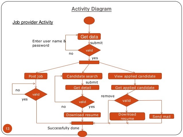 job portal job search activity