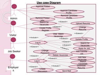 Use case Diagram
10
Admin
Visitor
Job Seeker
Employer
s
Approve Posted
job
Approve Candidate
Profile
Remove Candidate
ProfileRemove Posted
jobs
Search for
Vacancies
Create Profile
Register
Upload Resume
Change
Resume
View Match
Vacancies
Log in
Delete Vacancies
Apply for Job
Log in
Change
Password
Add New
Vacancies
Download
Resume
Send Mail
Create
Discussion
Search for
Vacancies
Add Favorite
Job
Update Profile<<Extend>>
<<Extend>>
<<Extend>>
<<Extend>>
<<Include>>
<<Extend>>
<<Extend>>
Search
Candidate
<<Extend>>
<<Extend>>
<<Extend>>
<<Include>>
<<Extend>>
 