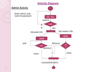 Activity Diagram
Admin Activity
12
Get data
valid
submit
n
o yes
data
Job seeker info
valid
wait
show
Remove
data
vali
d
Remove
show
successfully done
Enter admin user
name & password
Job post info
 