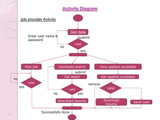 Activity Diagram
13
Get data
submit
valid
no
yes
Successfully done
Post job
valid
no
Candidate search
Get detail
submit
valid
yes
no
Download resume
yes
View applied candidate
Get applied candidate
valid
remove
Download
resume
Enter user name &
password
Send mail
Job provider Activity
 