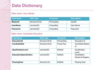 Data Dictionary
Field Name Data Type Constrain Description
MasterId Numeric(18,0) PrimaryKey UserID
UserName varchar(20) UniqueKey User Name
Password varchar(20) UniqueKey Password
14
Field Name Data Type Constrain Description
EducationId Numeric(18,0) PrimaryKey Education Id
CandidateEId Numeric(18,0) Forign Key Candidate Master
Id
QualificationLevel varchar(50) NotNull Qualification
Level
EducationSpecification varchar(50) NotNull Candidate’s
Stream & Degree
PassingYear Numeric(10) NotNull Passing Year
Table name: User Master
Table name: Candidate Education
 