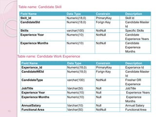 15
Field Name Data Type Constrain Description
Skill_Id Numeric(18,0) PrimaryKey Skill Id
CandidateSId Numeric(18,0) Forign Key Candidate Master
Id
Skills varchar(100) NotNull Specific Skills
Experience Year Numeric(10) NotNull Candidate
Experience Years
Experience Months Numeric(10) NotNull Candidate
Experience
Months
Field Name Data Type Constrain Description
Experiance_Id Numeric(18,0) PrimaryKey Experiance Id
CandidateWEId Numeric(18,0) Forign Key Candidate Master
Id
CandidateType varchar(100) NotNull Fresher OR
Experience
JobTitle Varchar(50) Null JobTitle
Experience Year Numeric(10) Null Experience Years
Experience Months Numeric(10) Null Experience
Months
AnnualSalary Varchar(10) Null Annual Salary
Functional Area Varchar(50) NotNull Functional Area
Table name: Candidate Skill
Table name: Candidate Work Experience
 