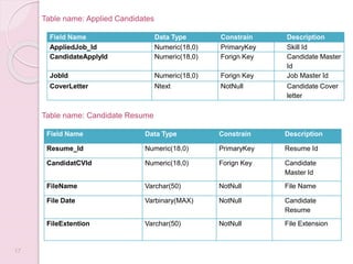 17
Field Name Data Type Constrain Description
AppliedJob_Id Numeric(18,0) PrimaryKey Skill Id
CandidateApplyId Numeric(18,0) Forign Key Candidate Master
Id
JobId Numeric(18,0) Forign Key Job Master Id
CoverLetter Ntext NotNull Candidate Cover
letter
Field Name Data Type Constrain Description
Resume_Id Numeric(18,0) PrimaryKey Resume Id
CandidatCVId Numeric(18,0) Forign Key Candidate
Master Id
FileName Varchar(50) NotNull File Name
File Date Varbinary(MAX) NotNull Candidate
Resume
FileExtention Varchar(50) NotNull File Extension
Table name: Applied Candidates
Table name: Candidate Resume
 