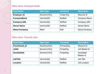 18
Field Name Data Type Constrain Description
Employer_Id Numeric(18,0) Forign Key Resume Id
CompanyName Varchar(50) NotNull Company Name
Company URL Varchar(50) NotNull Company URL
Owner Name Varchar(50) NotNull Owner Name
About Company Ntext Null About Company
Field Name Data Type Constrain Description
FavoriteJob_Id Numeric(18,0) PrimaryKey Resume Id
JobId Numeric(18,0) ForignKey Job Master Id
CandidateId Numeric(18,0) ForignKey Candidate
Master Id
JobTitle Varchar(50) NotNull Job Title
Location Varchar(50) NotNull Job Location
Table name: Employer Detail
Table name: Favorite Jobs
 