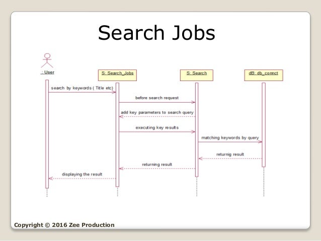 Online Job Portal (UML Diagrams)