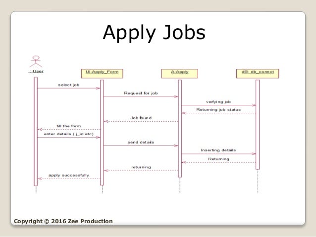 Data Flow Diagram For Online Job Portal System Uml Diagram S