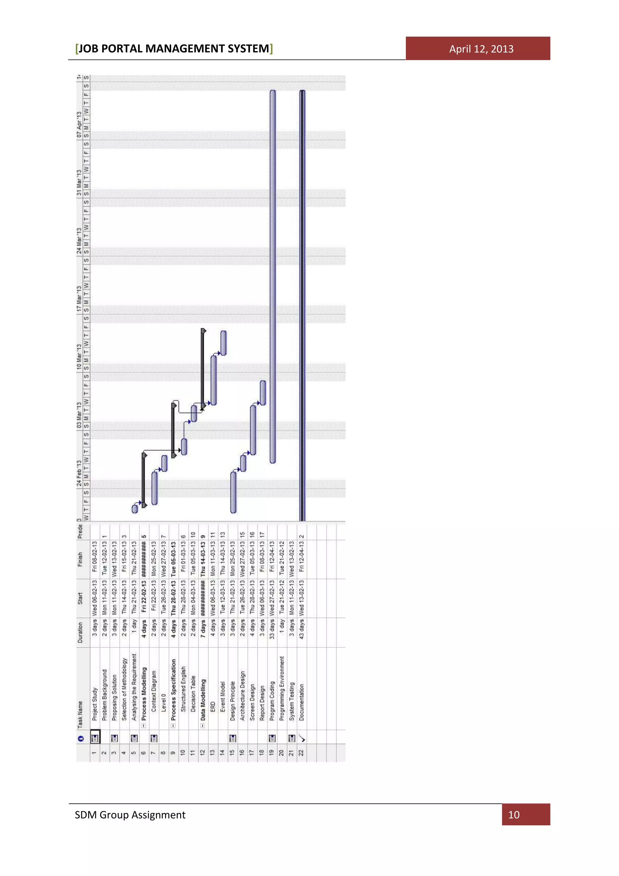 [JOB PORTAL MANAGEMENT SYSTEM]   April 12, 2013




SDM Group Assignment                         10
 
