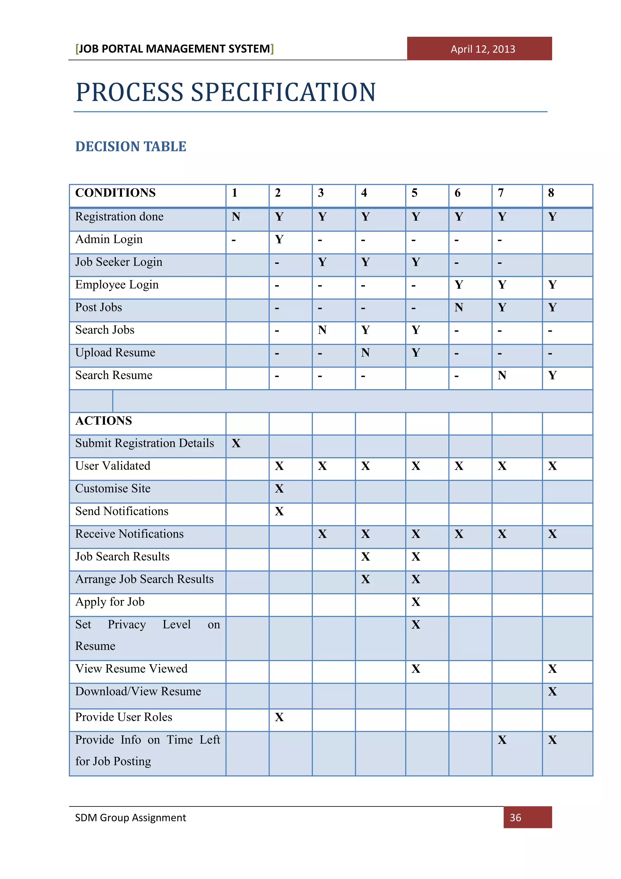 [JOB PORTAL MANAGEMENT SYSTEM]                      April 12, 2013



PROCESS SPECIFICATION
DECISION TABLE


CONDITIONS                      1   2   3   4   5   6         7        8
Registration done               N   Y   Y   Y   Y   Y         Y        Y
Admin Login                     -   Y   -   -   -   -         -
Job Seeker Login                    -   Y   Y   Y   -         -
Employee Login                      -   -   -   -   Y         Y        Y
Post Jobs                           -   -   -   -   N         Y        Y
Search Jobs                         -   N   Y   Y   -         -        -
Upload Resume                       -   -   N   Y   -         -        -
Search Resume                       -   -   -       -         N        Y


ACTIONS
Submit Registration Details     X
User Validated                      X   X   X   X   X         X        X
Customise Site                      X
Send Notifications                  X
Receive Notifications                   X   X   X   X         X        X
Job Search Results                          X   X
Arrange Job Search Results                  X   X
Apply for Job                                   X
Set   Privacy      Level   on                   X
Resume
View Resume Viewed                              X                      X
Download/View Resume                                                   X

Provide User Roles                  X
Provide Info on Time Left                                     X        X
for Job Posting



SDM Group Assignment                                              36
 