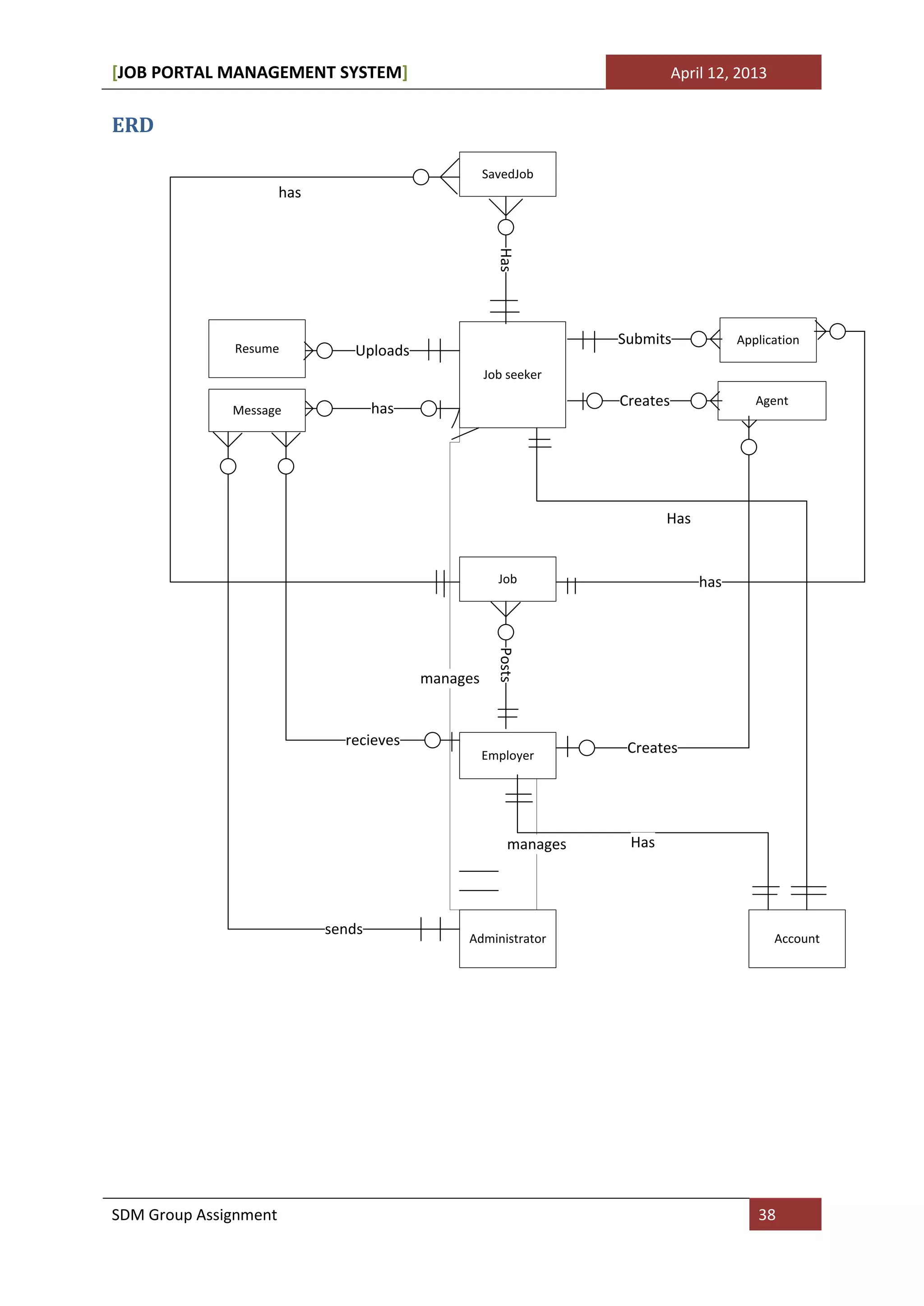 [JOB PORTAL MANAGEMENT SYSTEM]                                                April 12, 2013


ERD

                                                     SavedJob
                       has




                                                       Has
                                                                    Submits             Application
              Resume             Uploads
                                                     Job seeker

                                     has                            Creates                Agent
              Message




                                                                           Has


                                                       Job                        has
                                                       Posts




                                           manages


                               recieves                              Creates
                                                     Employer




                                                          manages    Has




                             sends
                                                Administrator                                  Account




SDM Group Assignment                                                                       38
 