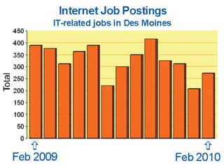 IT Job Postings - Feb 2010