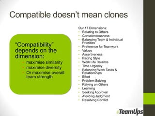 Compatible doesn’t mean clones
                            Our 17 Dimensions:
                            • Relating to Others
                            • Conscientiousness
                            • Balancing Team & Individual
• “Compatibility”             Priorities
                            • Preference for Teamwork
  depends on the            • Values
                            • Assertiveness
  dimension:                • Pacing Style
    • maximise similarity   • Work Life Balance
                            • Time Urgency
    • maximise diversity    • Balancing Work Tasks &
    • Or maximise overall     Relationships
      team strength         • Effort
                            • Problem Solving
                            • Relying on Others
                            • Learning
                            • Seeking Approval
                            • Avoiding Judgment
                            • Resolving Conflict
 