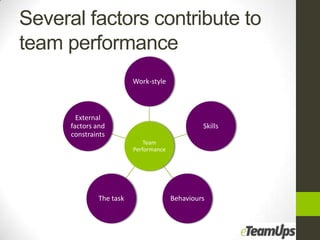 Several factors contribute to
team performance
                         Work-style



        External
      factors and                               Skills
      constraints
                             Team
                         Performance




              The task                 Behaviours
 