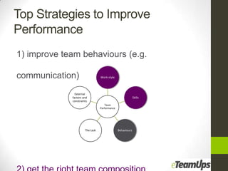 Top Strategies to Improve
Performance
1) improve team behaviours (e.g.

communication)                   Work-style




               External
             factors and                                    Skills
             constraints
                                    Team
                                 Performance




                      The task                 Behaviours
 