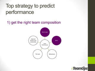 Top strategy to predict
performance
1) get the right team composition

                                  Work-style




                External
              factors and                                    Skills
              constraints
                                     Team
                                  Performance




                       The task                 Behaviours
 